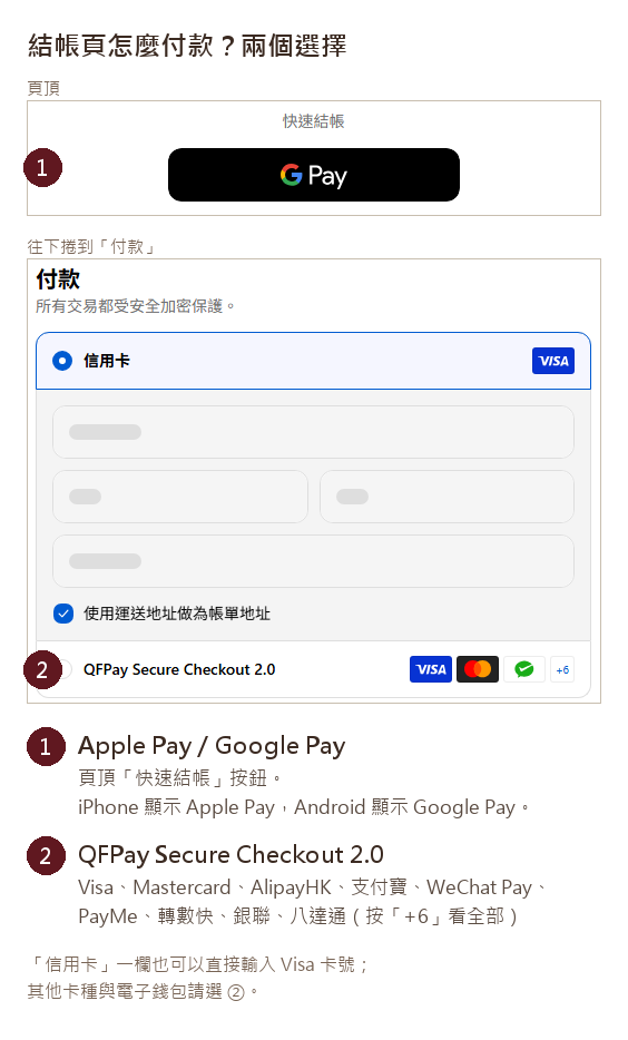 結帳頁兩個付款選擇:① 頁頂快速結帳 Apple Pay/Google Pay;② QFPay Secure Checkout 2.0 收 Visa、Mastercard、AlipayHK、支付寶、WeChat Pay、PayMe、轉數快、銀聯、八達通